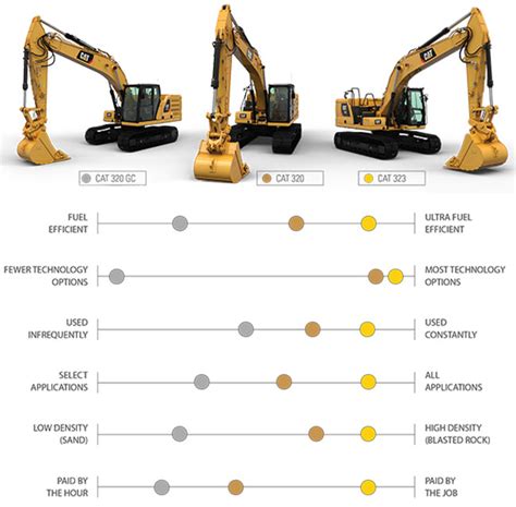 2017 cat mini excavator sizes images|cat excavator comparison chart.